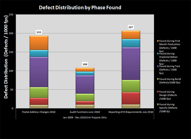 SCOPE Functional Size Comparison Graph