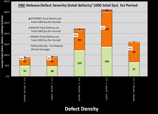 Effort and defect benchmark monitoring